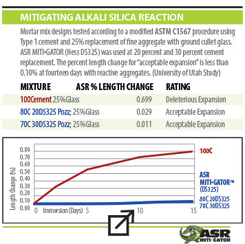 ASR Mitigation testing results using ASR Miti-Gator product from Hess Pumice
