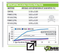 pumice mitigates asr