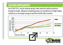 high-sulfate resistant qualification