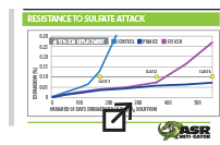 high-sulfate resistant qualification